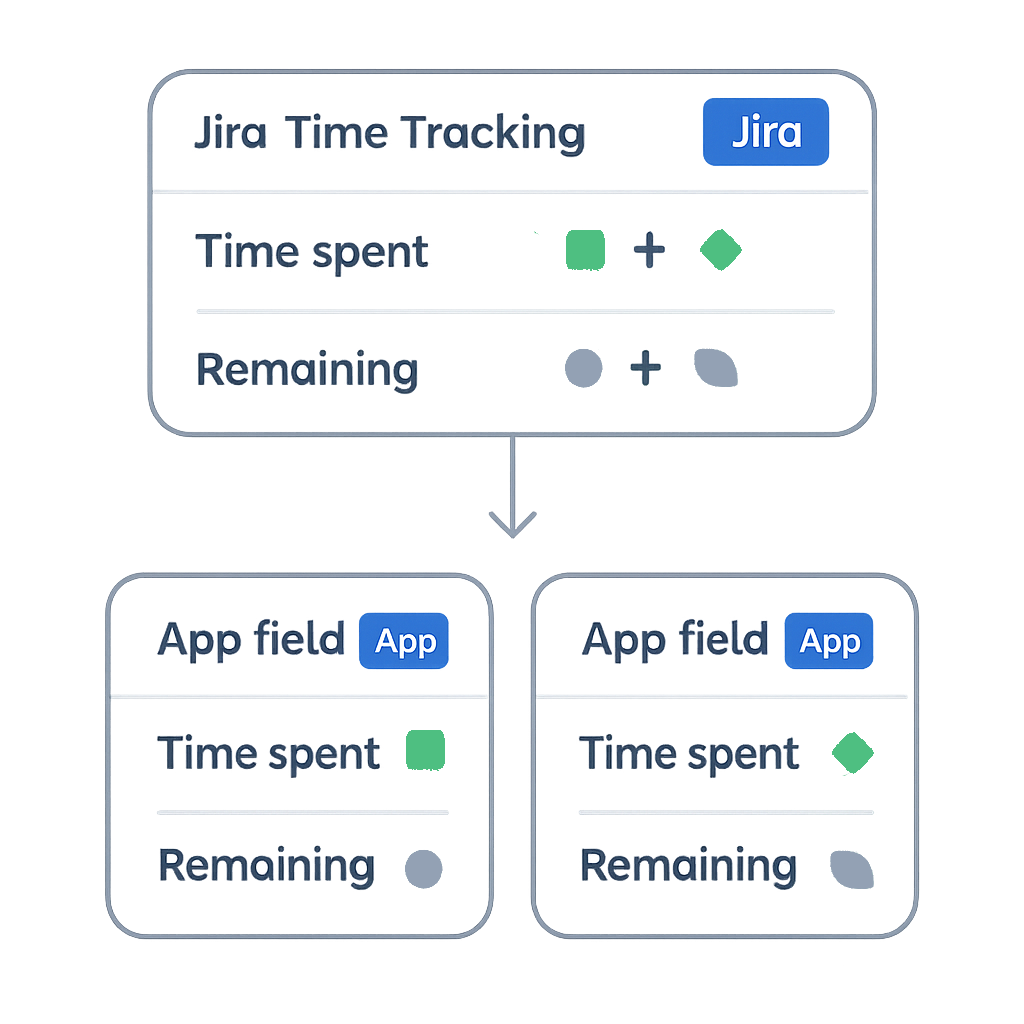 Diagram showing how individual field values (time spent and remaining) are aggregated into Jira's native Time Tracking